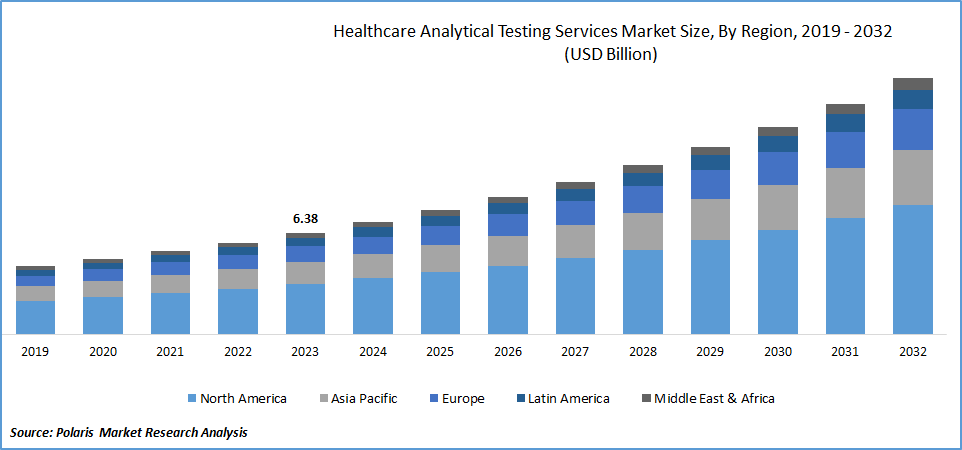 Healthcare Analytical Testing Services Market